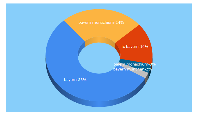 Top 5 Keywords send traffic to dieroten.pl