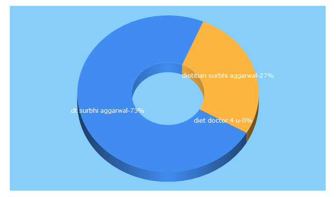 Top 5 Keywords send traffic to dietdoctor4u.com