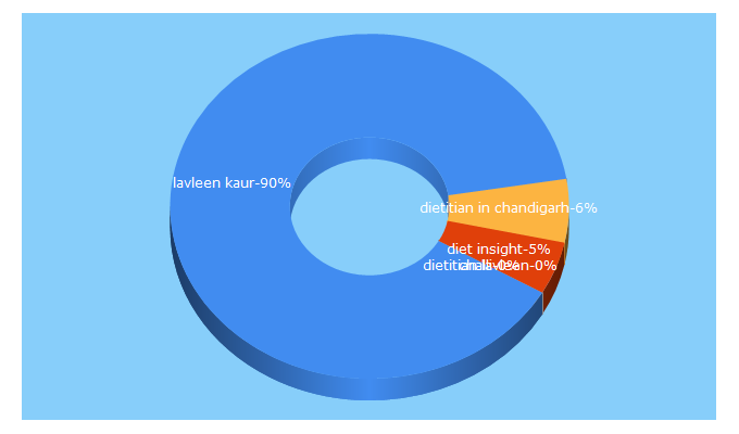 Top 5 Keywords send traffic to dietitianlavleen.com