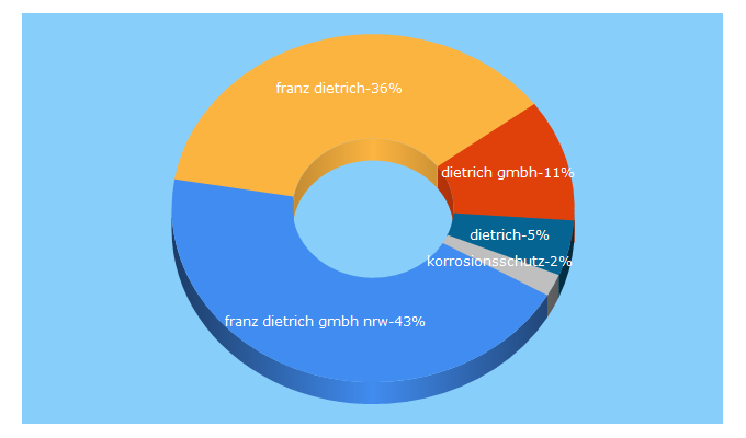 Top 5 Keywords send traffic to dietrich.de