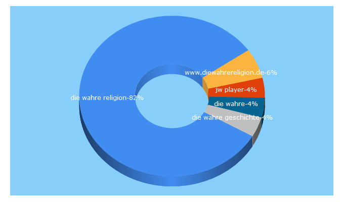 Top 5 Keywords send traffic to diewahrereligion.de