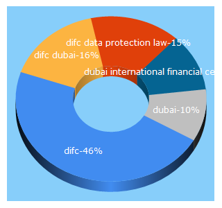 Top 5 Keywords send traffic to difc.ae