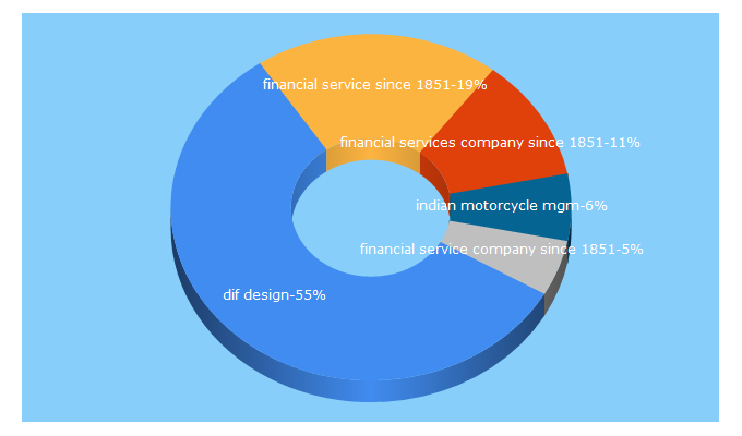 Top 5 Keywords send traffic to difdesign.com