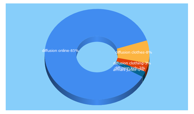 Top 5 Keywords send traffic to diffusionkids.com