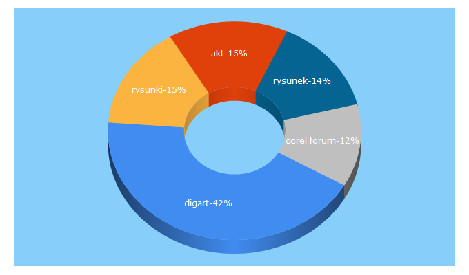 Top 5 Keywords send traffic to digart.pl