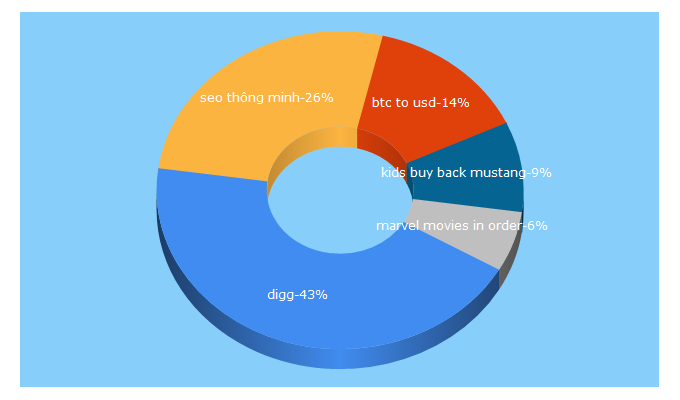 Top 5 Keywords send traffic to digg.com