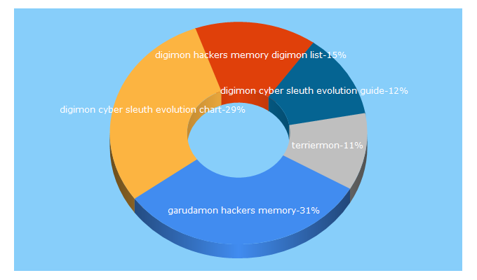 Top 5 Keywords send traffic to digidb.io