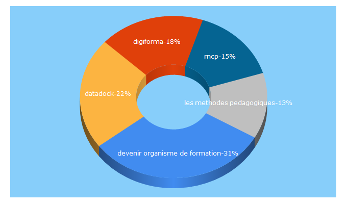 Top 5 Keywords send traffic to digiformag.com