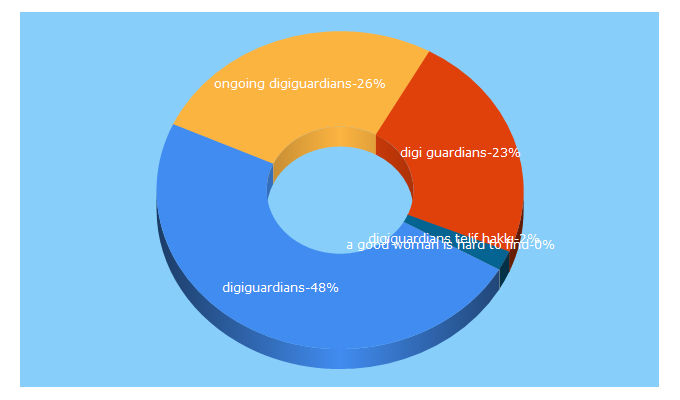 Top 5 Keywords send traffic to digiguardians.com