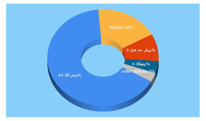 Top 5 Keywords send traffic to digikala.com