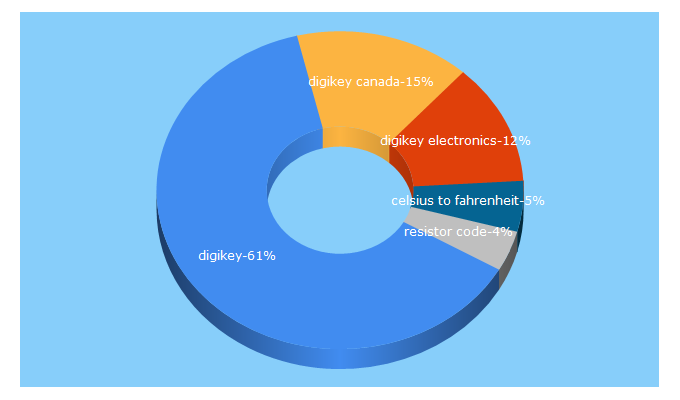 Top 5 Keywords send traffic to digikey.ca