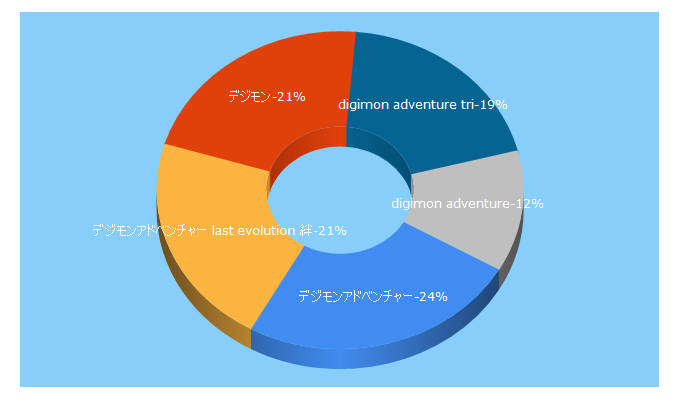 Top 5 Keywords send traffic to digimon-adventure.net