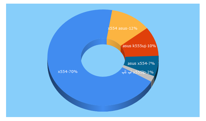 Top 5 Keywords send traffic to digirayan.com