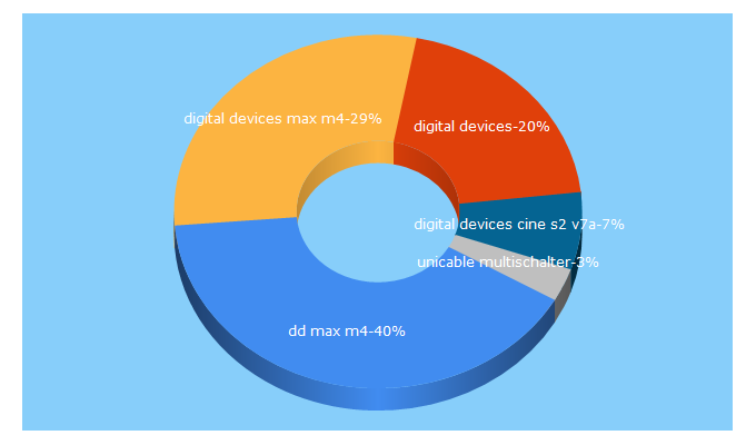 Top 5 Keywords send traffic to digital-devices.eu