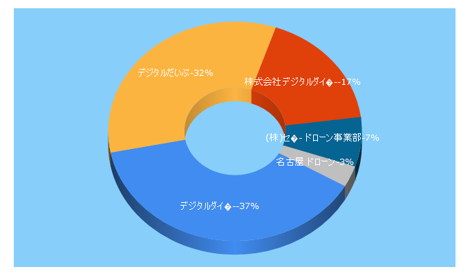 Top 5 Keywords send traffic to digital-dive.co.jp