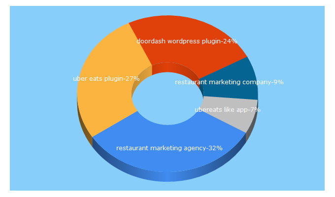 Top 5 Keywords send traffic to digital-restaurant.co.uk