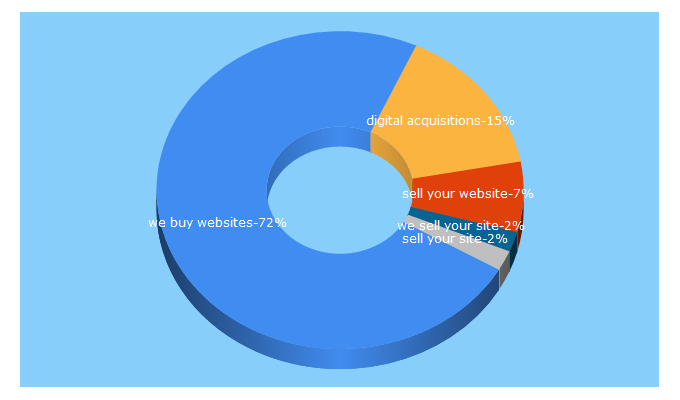 Top 5 Keywords send traffic to digitalacquisitions.com