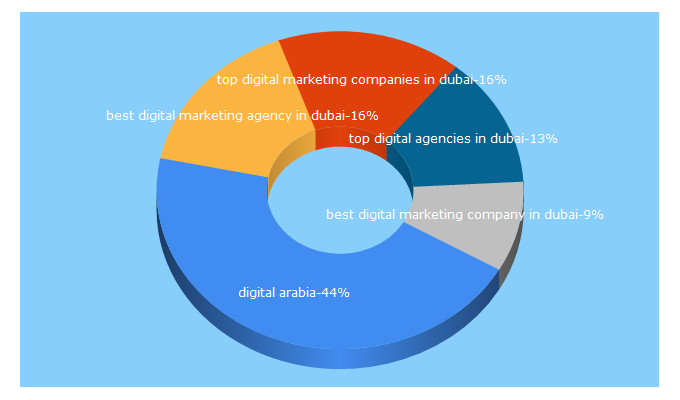 Top 5 Keywords send traffic to digitalarabia.ae