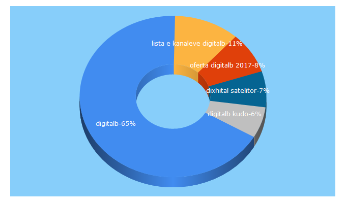 Top 5 Keywords send traffic to digitalb.al