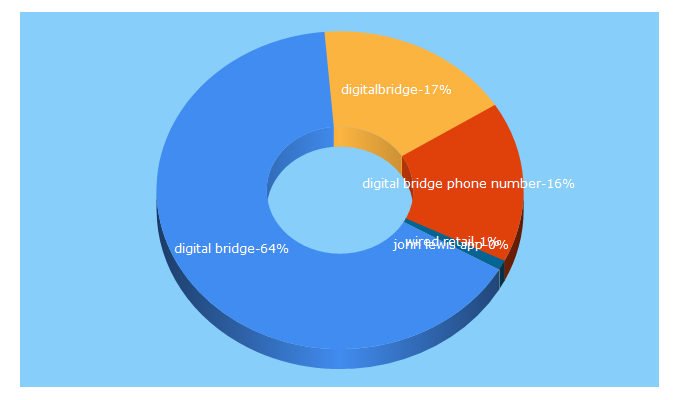 Top 5 Keywords send traffic to digitalbridge.eu