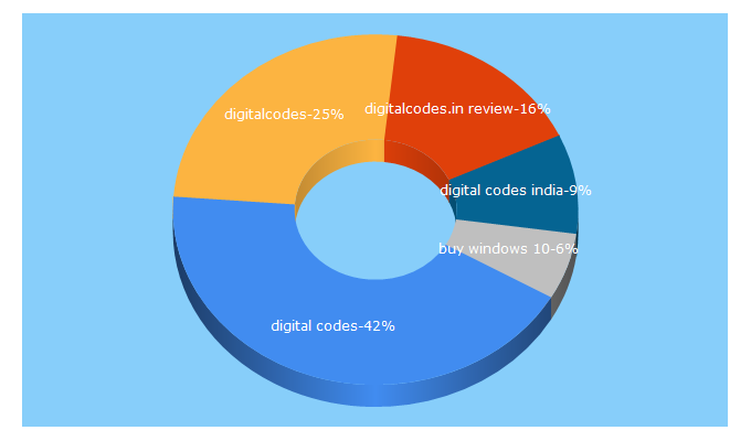 Top 5 Keywords send traffic to digitalcodes.in