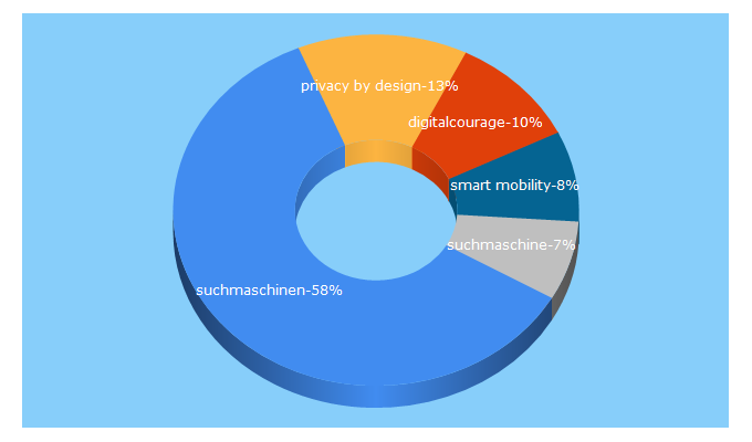 Top 5 Keywords send traffic to digitalcourage.de