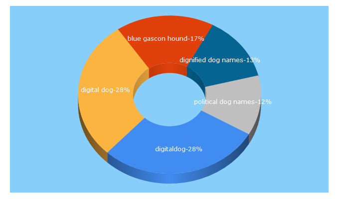 Top 5 Keywords send traffic to digitaldog.com