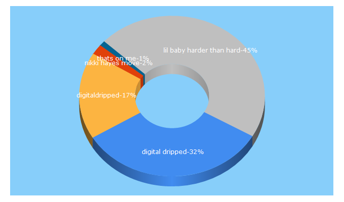 Top 5 Keywords send traffic to digitaldripped.com