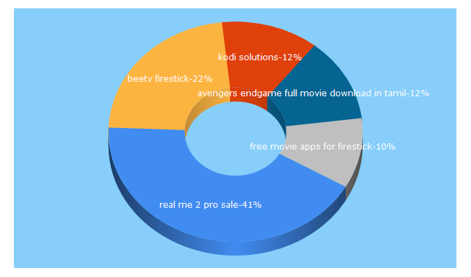 Top 5 Keywords send traffic to digitalindiapreview.com