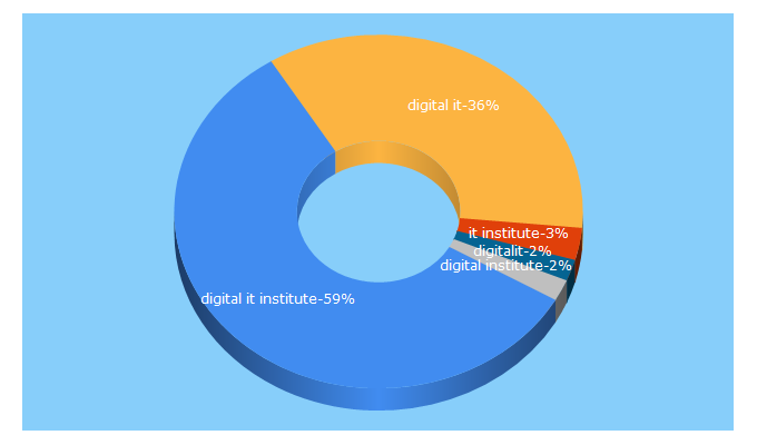 Top 5 Keywords send traffic to digitalit-inst.com