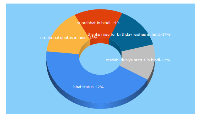 Top 5 Keywords send traffic to digitalkhabar.in