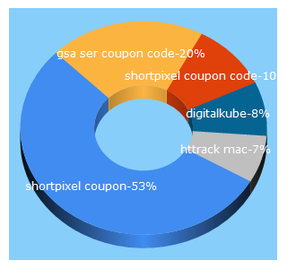 Top 5 Keywords send traffic to digitalkube.com