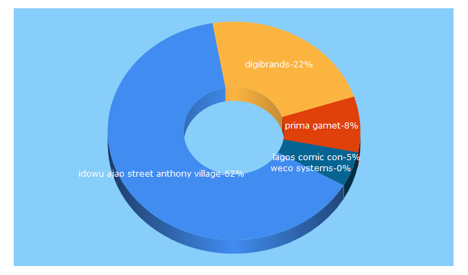 Top 5 Keywords send traffic to digitallagos.tv