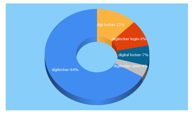 Top 5 Keywords send traffic to digitallocker.gov.in