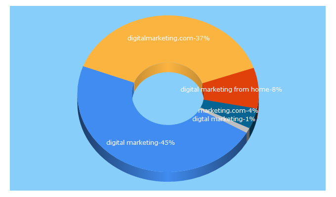 Top 5 Keywords send traffic to digitalmarketing.com