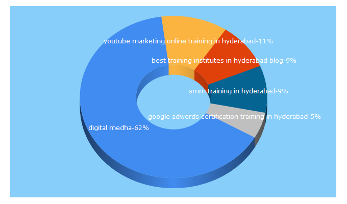 Top 5 Keywords send traffic to digitalmedha.com