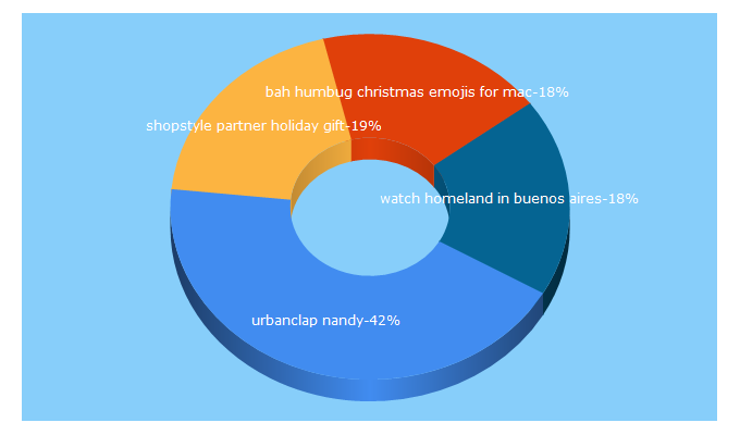 Top 5 Keywords send traffic to digitalnewsjournal.com