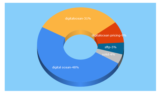 Top 5 Keywords send traffic to digitalocean.com
