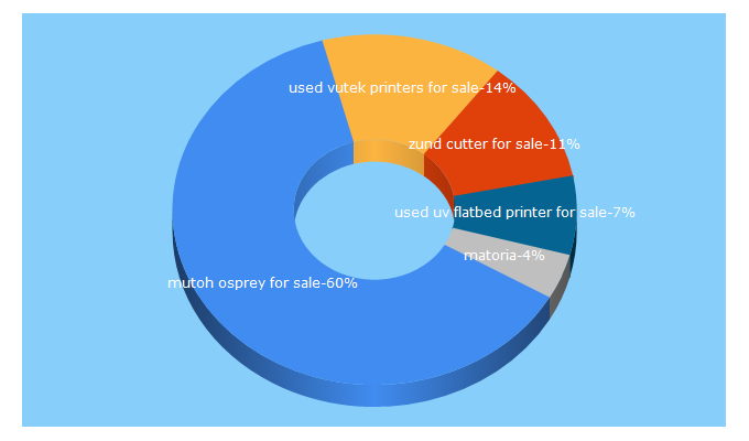 Top 5 Keywords send traffic to digitalprintmarket.com