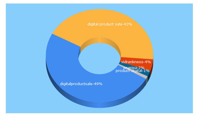 Top 5 Keywords send traffic to digitalproductsale.com