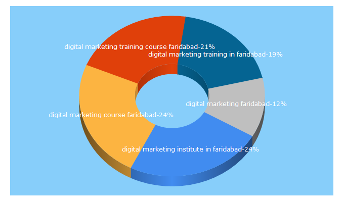 Top 5 Keywords send traffic to digitalschooldelhi.com