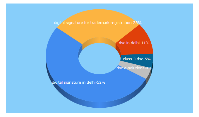 Top 5 Keywords send traffic to digitalsignaturecertificates.info