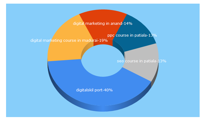 Top 5 Keywords send traffic to digitalskillport.com