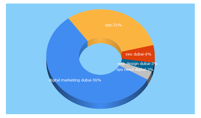 Top 5 Keywords send traffic to digitalsps.com