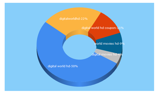 Top 5 Keywords send traffic to digitalworldhd.com