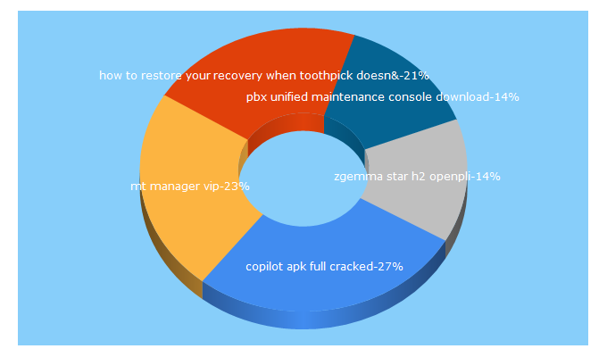 Top 5 Keywords send traffic to digitalworldz.co.uk