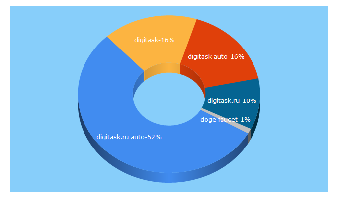 Top 5 Keywords send traffic to digitask.ru