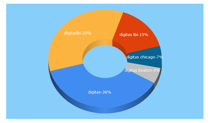 Top 5 Keywords send traffic to digitaslbi.com