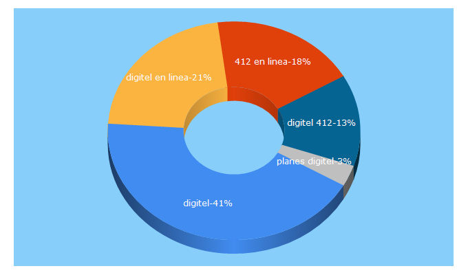 Top 5 Keywords send traffic to digitel.com.ve