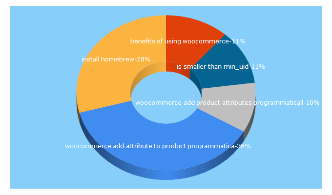 Top 5 Keywords send traffic to digitizor.com